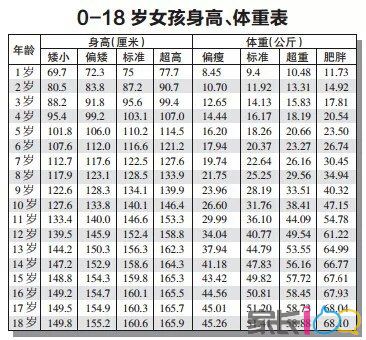 【0-18岁男女孩身高体重表】你家孩子会不会超胖过矮?