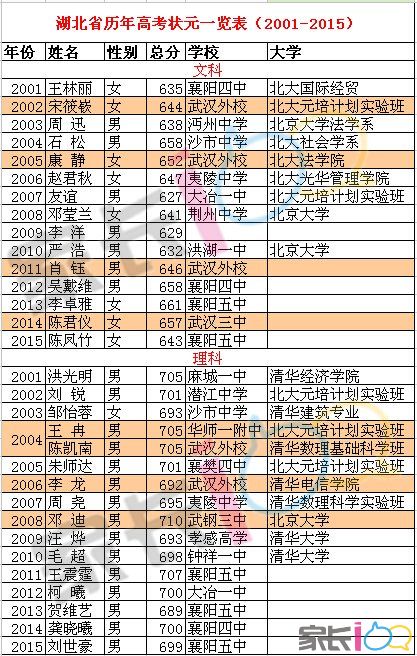 2001-2015省市高考状元一览表(含状元去向)