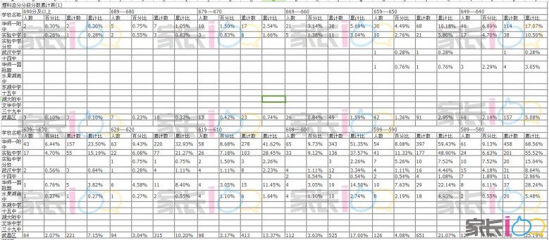 2016届高三9月调考武昌区理科总分分段分数累