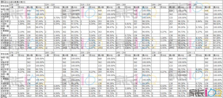 2016届高三9月调考武昌区理科总分分段分数累