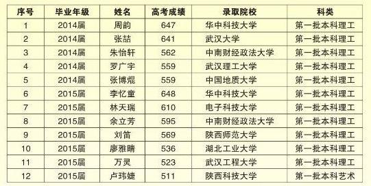 2011计划高校名单_武汉有哪些大学 (全部高校名单)_武汉高校名单