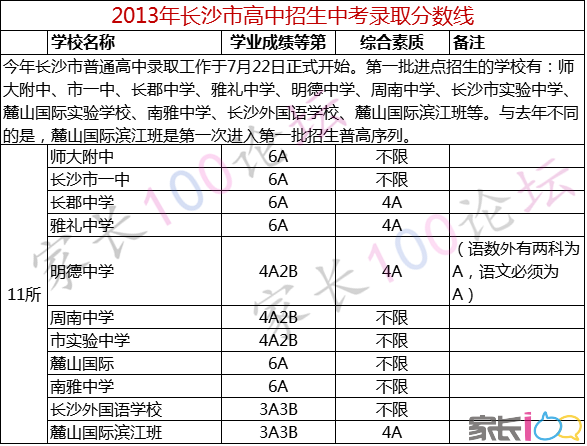 2013年长沙市城区第一批普通高中招生分数线.png