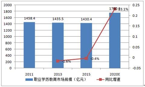 2017年职业教育行业现状及发展前景展望报告