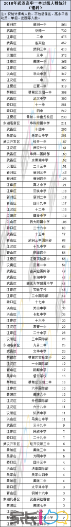 在高中学校排多少名 有希望上一本 武汉82所高中全覆盖 聚焦高考 家长100教育论坛