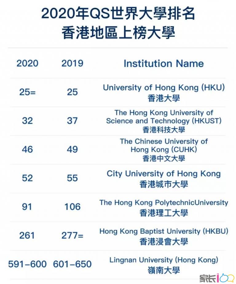 香港科技大学在教师论文引用率上排名第33位,而香港城市大学则排名第