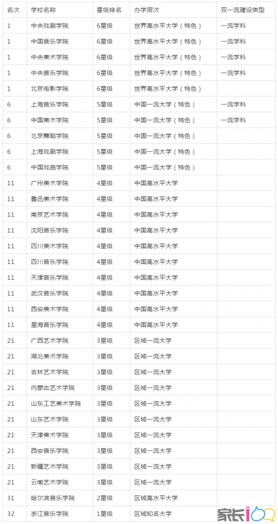 排名第二的是中央音乐学院,排名第三的是中央美术学院