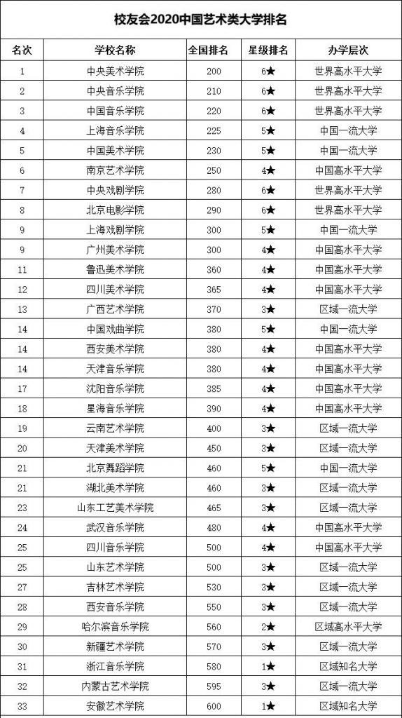 校友会2020中国艺术类民办大学排名