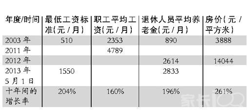 白領新解:工資