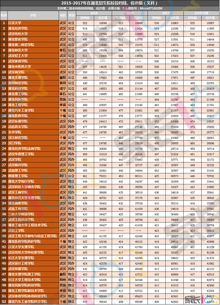 在湖北上大学(二)2015-2017年在湖北招生院校投档线,位次值